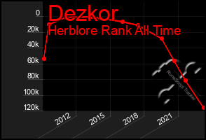 Total Graph of Dezkor