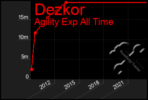 Total Graph of Dezkor