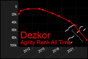 Total Graph of Dezkor