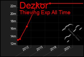 Total Graph of Dezkor