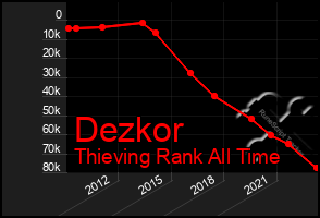 Total Graph of Dezkor