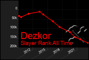 Total Graph of Dezkor