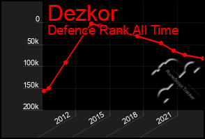 Total Graph of Dezkor