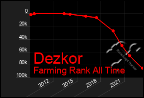 Total Graph of Dezkor