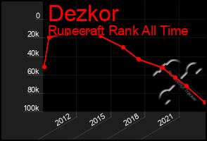 Total Graph of Dezkor