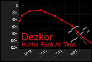 Total Graph of Dezkor