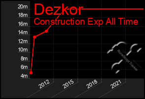 Total Graph of Dezkor