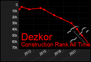 Total Graph of Dezkor