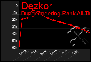 Total Graph of Dezkor