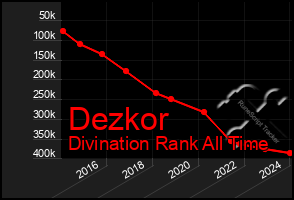 Total Graph of Dezkor