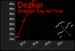 Total Graph of Dezkor