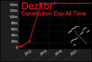 Total Graph of Dezkor