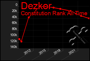 Total Graph of Dezkor