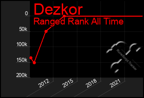 Total Graph of Dezkor