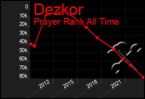 Total Graph of Dezkor