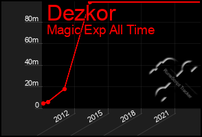 Total Graph of Dezkor