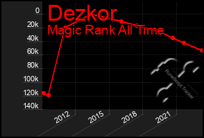 Total Graph of Dezkor