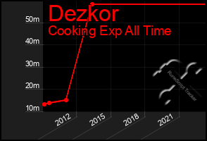 Total Graph of Dezkor