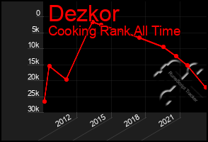 Total Graph of Dezkor