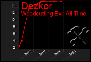 Total Graph of Dezkor