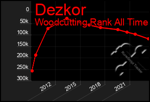 Total Graph of Dezkor