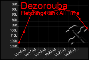 Total Graph of Dezorouba