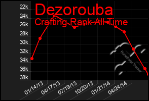 Total Graph of Dezorouba