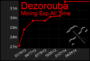 Total Graph of Dezorouba