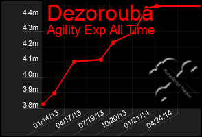 Total Graph of Dezorouba