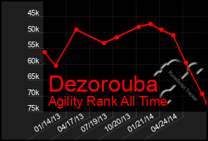 Total Graph of Dezorouba