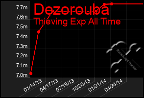 Total Graph of Dezorouba