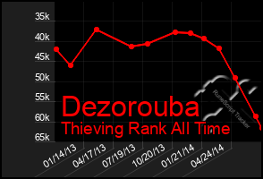 Total Graph of Dezorouba