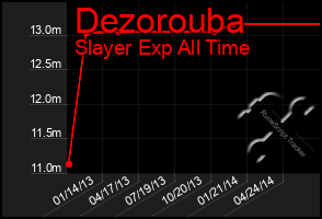 Total Graph of Dezorouba