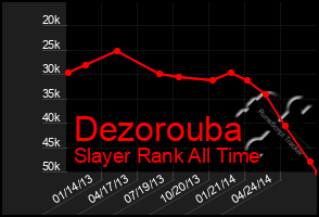 Total Graph of Dezorouba