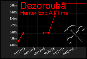 Total Graph of Dezorouba