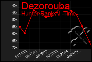 Total Graph of Dezorouba