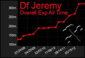 Total Graph of Df Jeremy