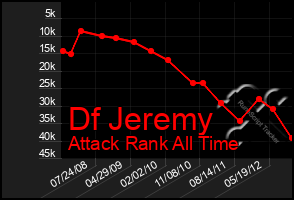 Total Graph of Df Jeremy