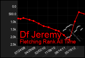 Total Graph of Df Jeremy
