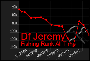 Total Graph of Df Jeremy