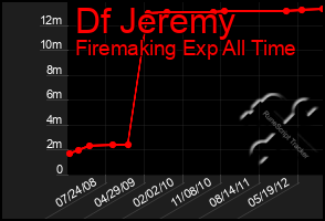 Total Graph of Df Jeremy