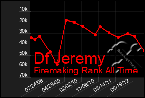Total Graph of Df Jeremy