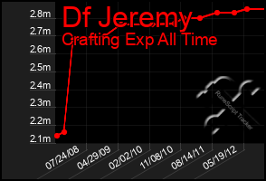 Total Graph of Df Jeremy