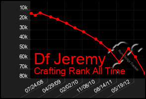 Total Graph of Df Jeremy