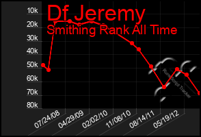 Total Graph of Df Jeremy