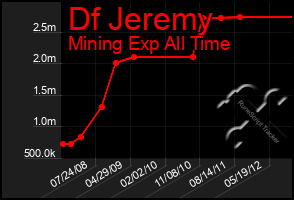 Total Graph of Df Jeremy