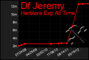 Total Graph of Df Jeremy