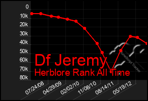 Total Graph of Df Jeremy