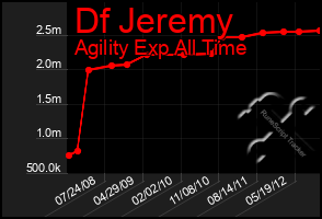 Total Graph of Df Jeremy