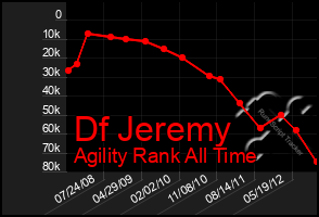 Total Graph of Df Jeremy